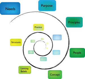  Needs, Purpose, Principles, People, Concept, Limiting Beliefs, Structure and Practice