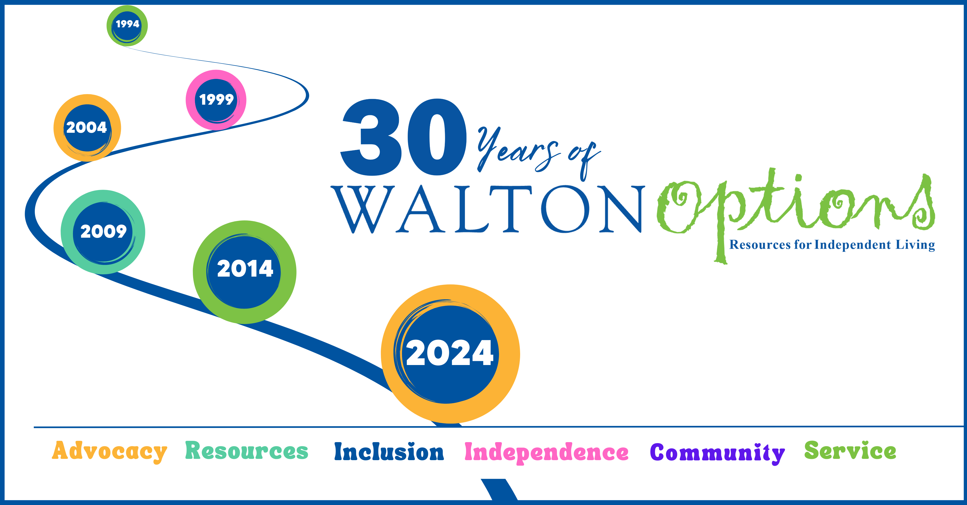 The image has multicolored circles with dates in the center. Large text reads. 30 years of Walton Options. advocacy, Resources, Inclusion, Independence, Community, and Service.